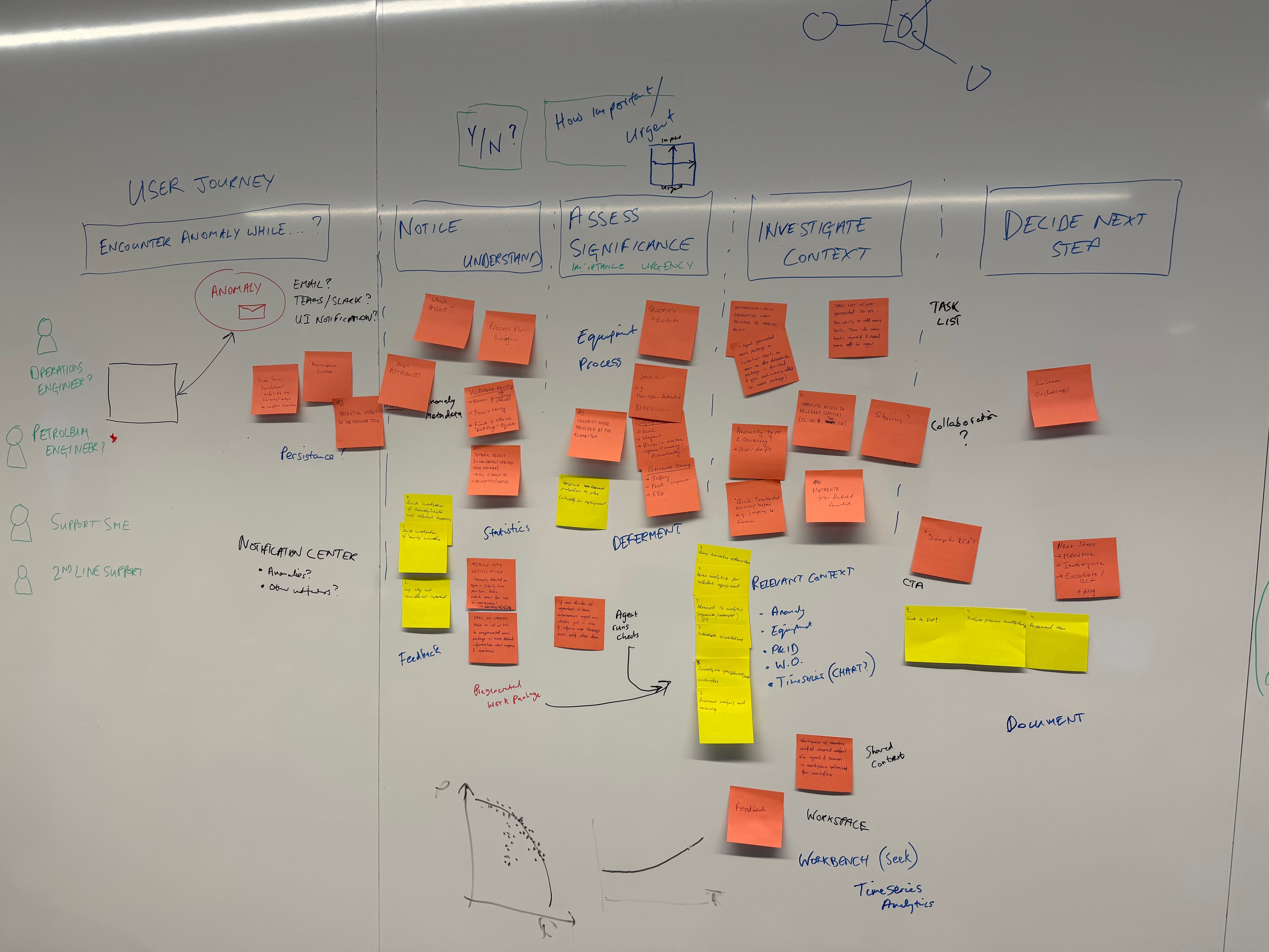 User journey mapping for anomaly detection workflow - from encountering an anomaly through assessment, investigation, and decision