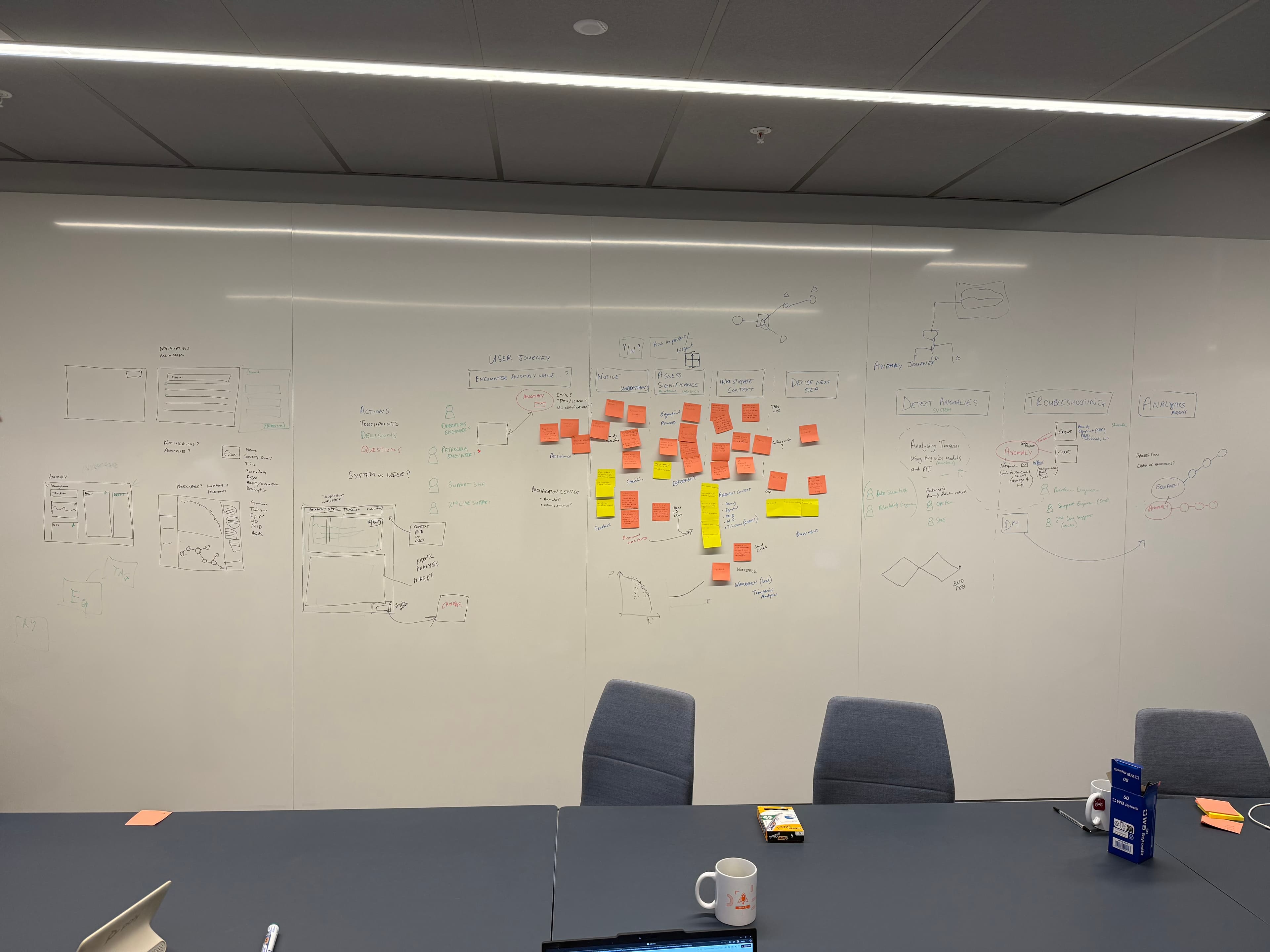 Full whiteboard view showing wireframes, user journey mapping, and analysis flows from discovery workshop