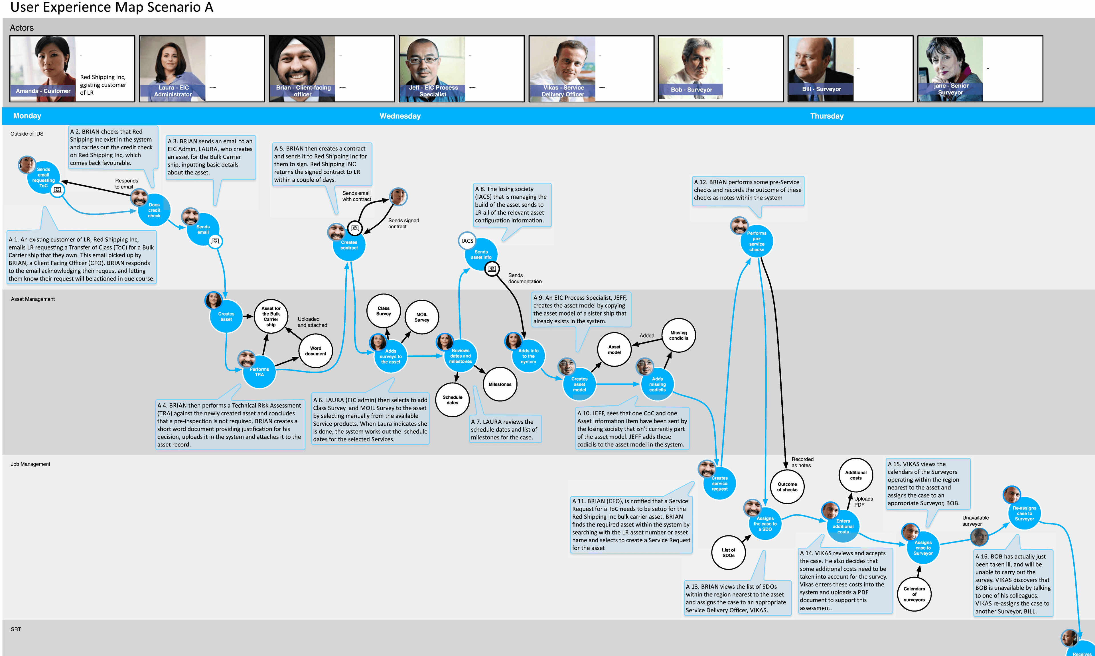 User journey map showing the end-to-end surveyor workflow