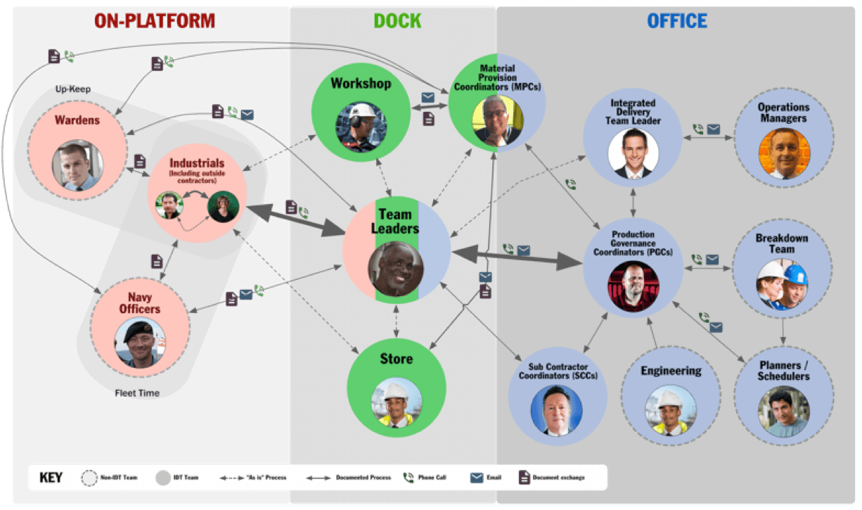 Ecosystem map showing relationships between engineering teams and ship systems