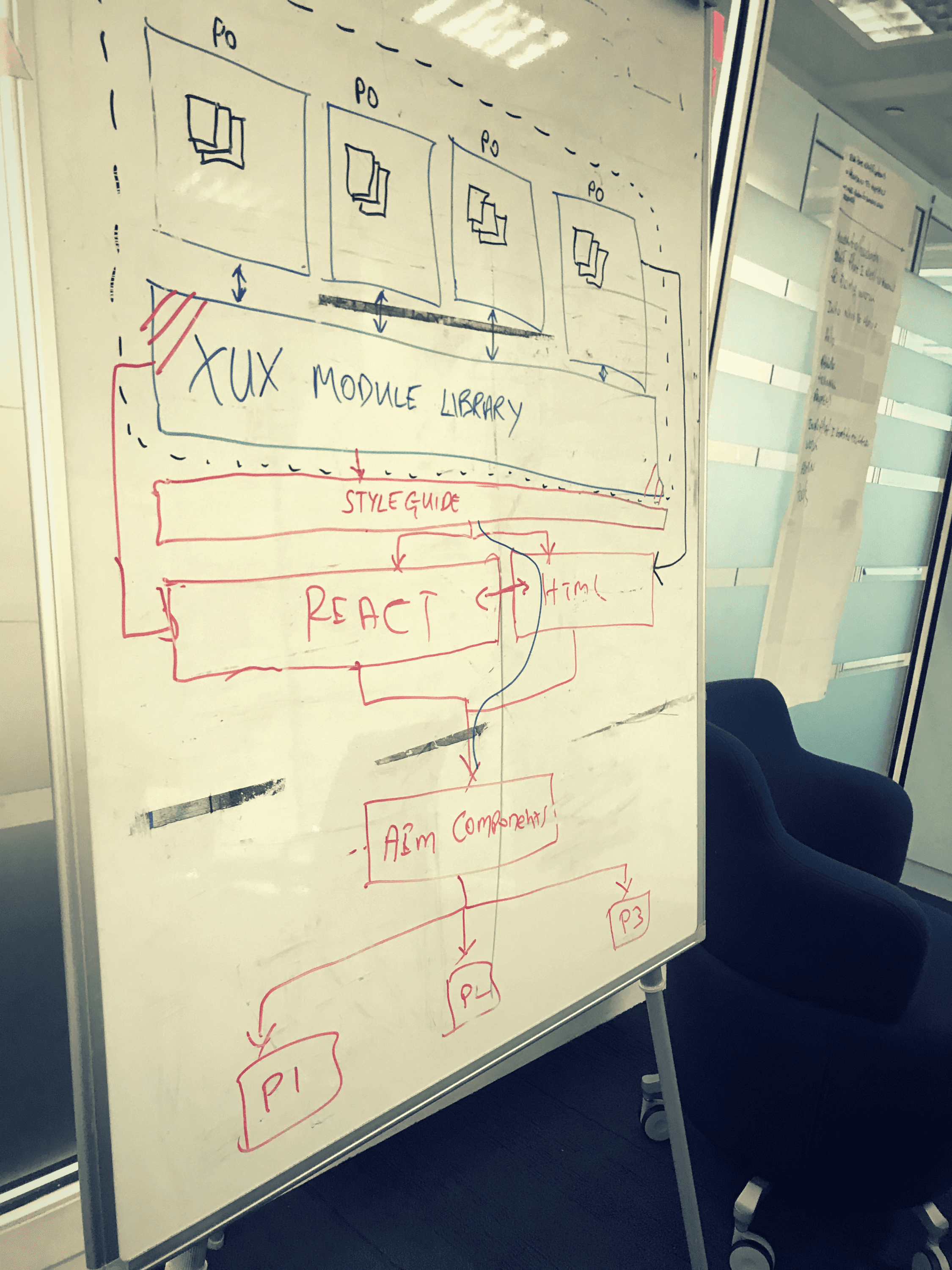 Whiteboard diagram of the UX Module Library architecture connecting design, styleguide, and React components
