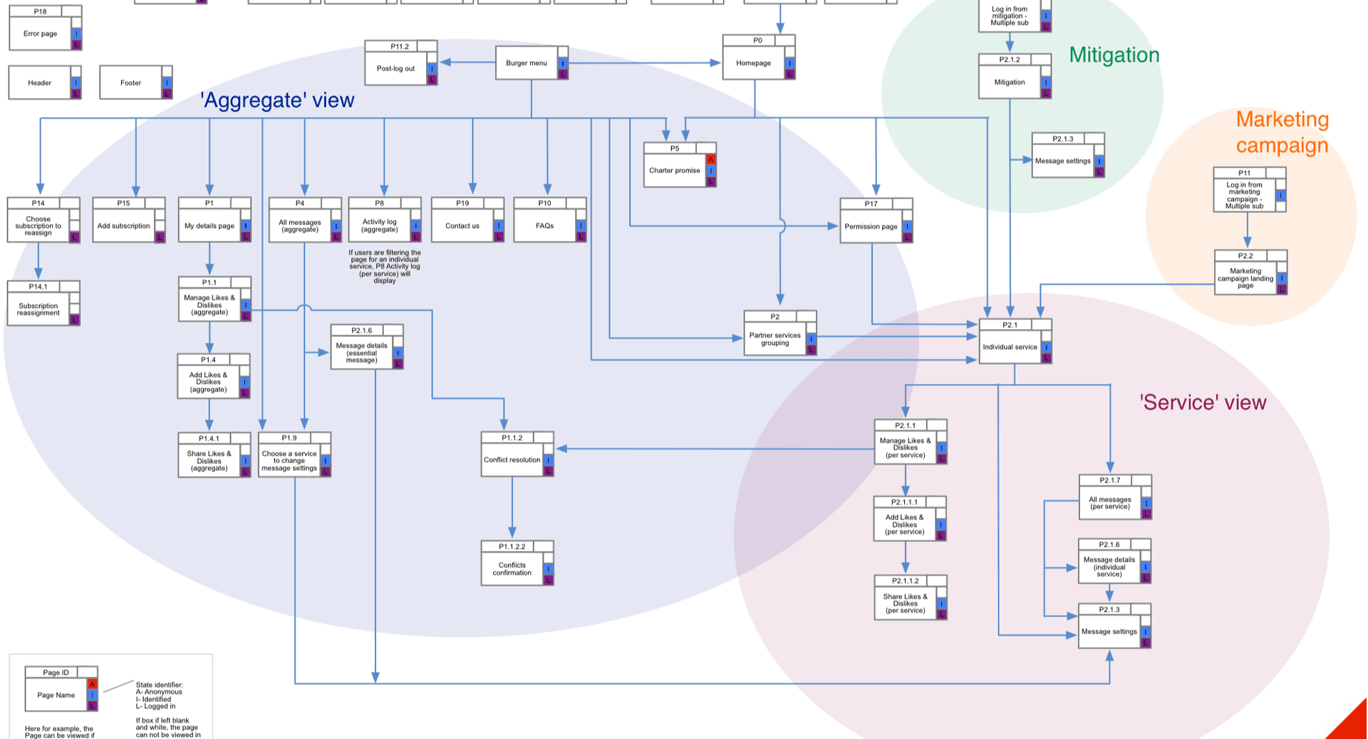 Vodafone Permissions & Preferences information architecture site map